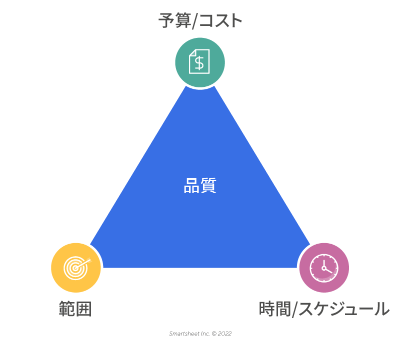 トリプルコンストレイントトライアングル