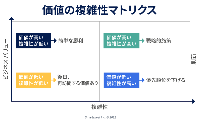 値の複雑さのマトリックス