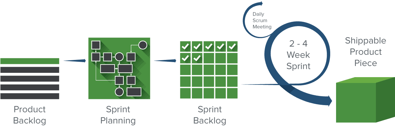 Scrum cycle